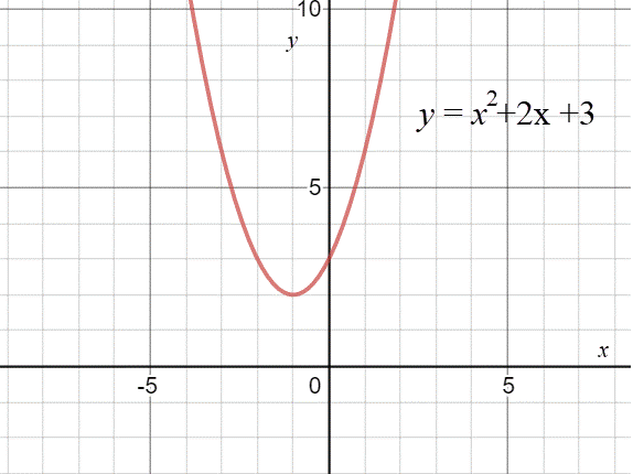 Graph of a Parabola without x intercepts