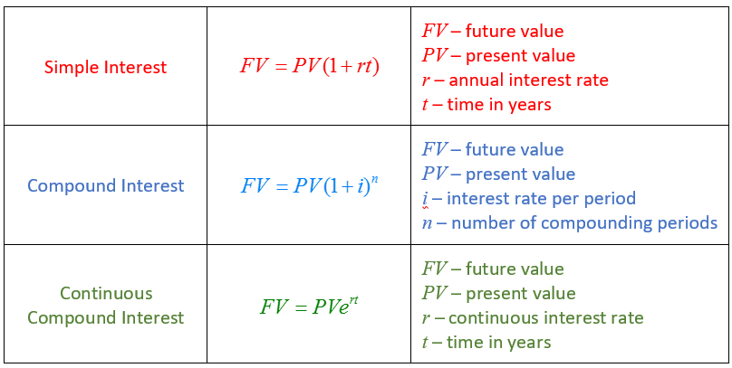 Future value. Future value формула. Present value формула. Simple interest rate Formula. Таблица презент Велью.